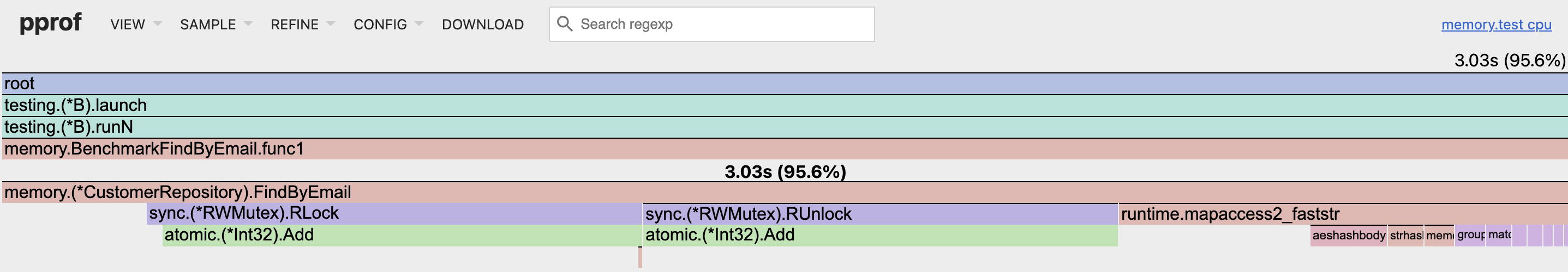 Flame graph of FindByEmail after the fix, showing the map access, RLock and RUnlock as roughly equal-width leaves