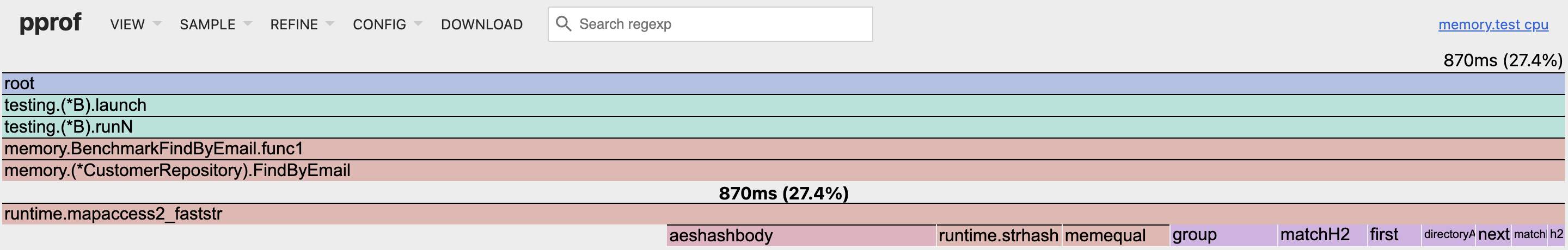 Zoomed flame graph of runtime.mapaccess2_faststr showing aeshashbody, runtime.strhash, memequal, group, matchH2 and other Swiss-table internals